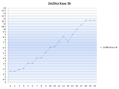 2 Ultra Kaze 3k
