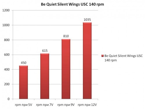 Be Quiet Silent Wings USC 140 RPM
