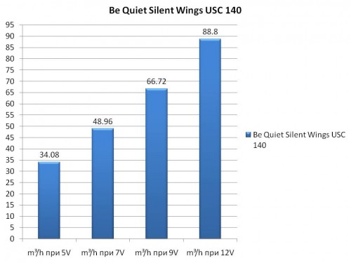 Be Quiet Silent Wings USC 140 airflow