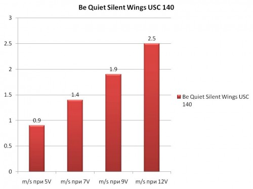 Be Quiet Silent Wings USC 140 speed
