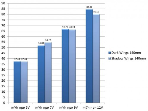 Be Quiet Dark and Shadow Wings 140mm Airflow