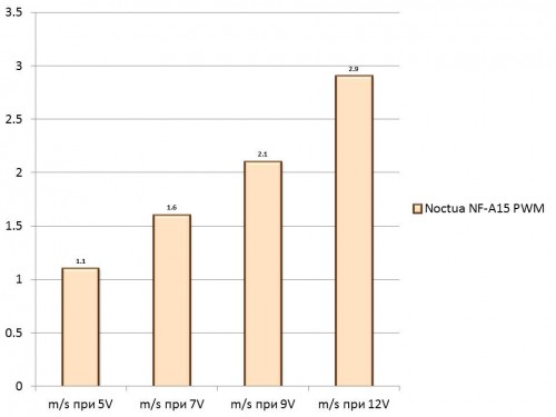 Noctua NF-A15 PWM Speed