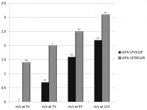 LEPA LPVX12P and LP70D12R Speed
