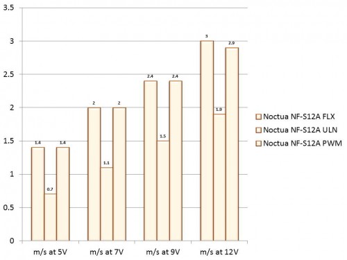 Noctua NF-S12A FLX, NF-S12A ULN and NF-S12A PWM Speed