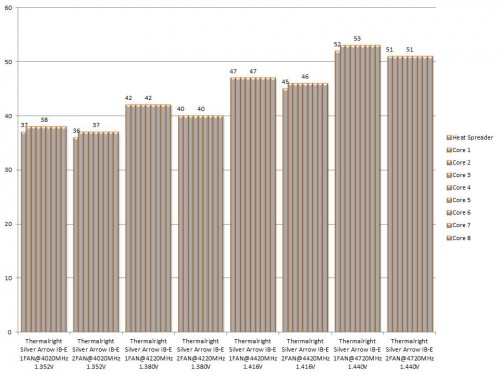 Results Temp